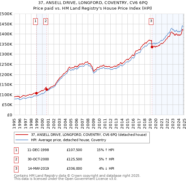 37, ANSELL DRIVE, LONGFORD, COVENTRY, CV6 6PQ: Price paid vs HM Land Registry's House Price Index