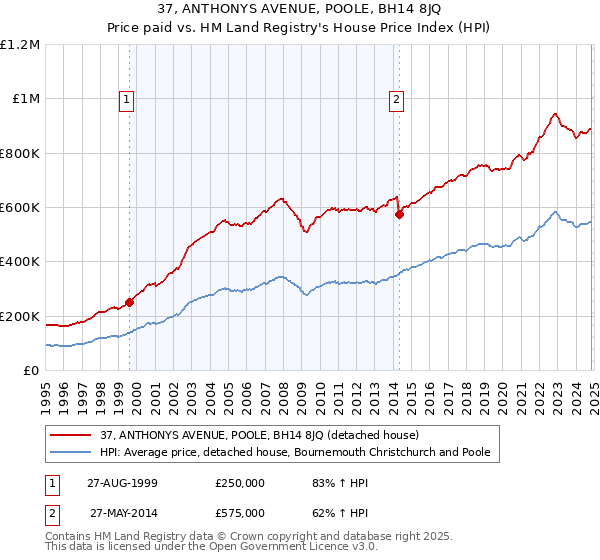 37, ANTHONYS AVENUE, POOLE, BH14 8JQ: Price paid vs HM Land Registry's House Price Index