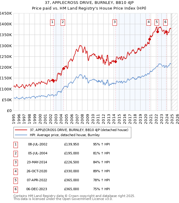 37, APPLECROSS DRIVE, BURNLEY, BB10 4JP: Price paid vs HM Land Registry's House Price Index