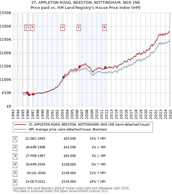 37, APPLETON ROAD, BEESTON, NOTTINGHAM, NG9 1NE: Price paid vs HM Land Registry's House Price Index