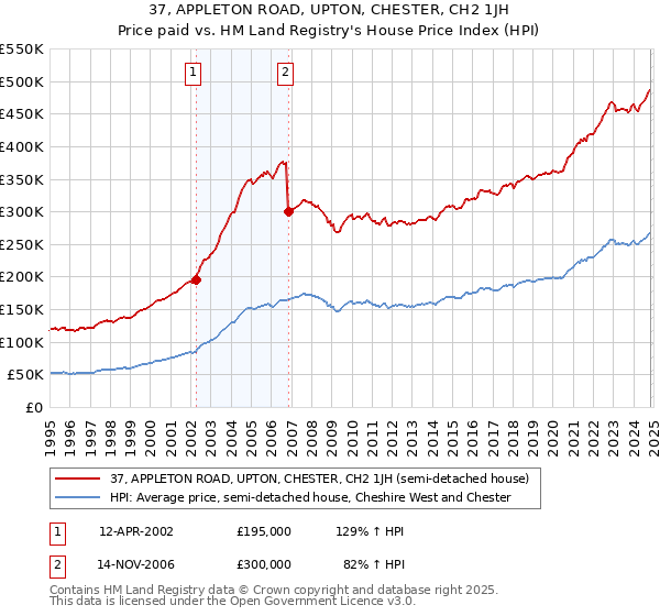 37, APPLETON ROAD, UPTON, CHESTER, CH2 1JH: Price paid vs HM Land Registry's House Price Index