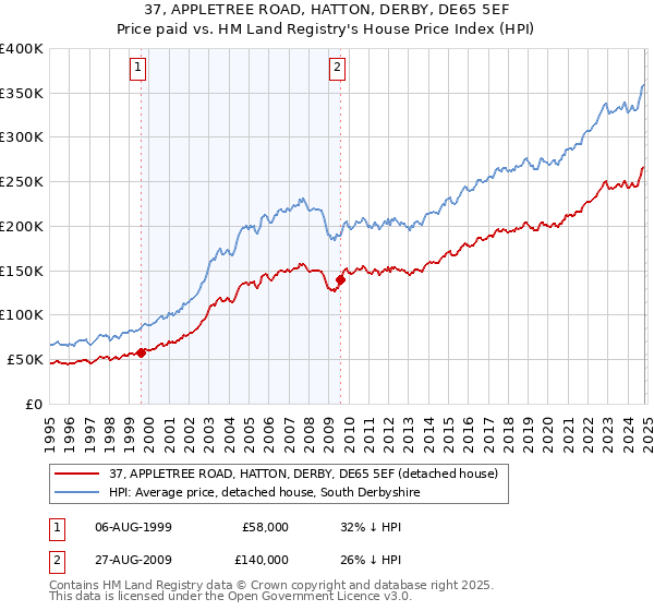 37, APPLETREE ROAD, HATTON, DERBY, DE65 5EF: Price paid vs HM Land Registry's House Price Index