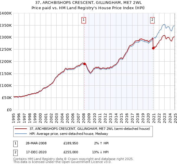 37, ARCHBISHOPS CRESCENT, GILLINGHAM, ME7 2WL: Price paid vs HM Land Registry's House Price Index