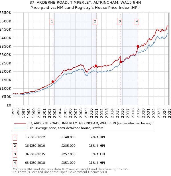 37, ARDERNE ROAD, TIMPERLEY, ALTRINCHAM, WA15 6HN: Price paid vs HM Land Registry's House Price Index