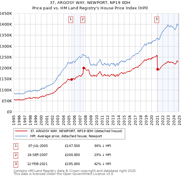 37, ARGOSY WAY, NEWPORT, NP19 0DH: Price paid vs HM Land Registry's House Price Index