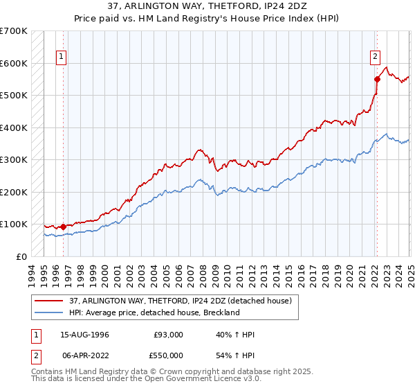 37, ARLINGTON WAY, THETFORD, IP24 2DZ: Price paid vs HM Land Registry's House Price Index