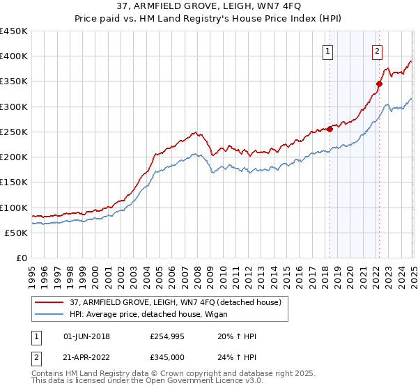 37, ARMFIELD GROVE, LEIGH, WN7 4FQ: Price paid vs HM Land Registry's House Price Index