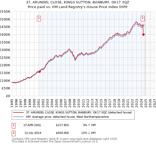 37, ARUNDEL CLOSE, KINGS SUTTON, BANBURY, OX17 3QZ: Price paid vs HM Land Registry's House Price Index