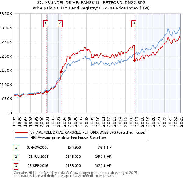 37, ARUNDEL DRIVE, RANSKILL, RETFORD, DN22 8PG: Price paid vs HM Land Registry's House Price Index