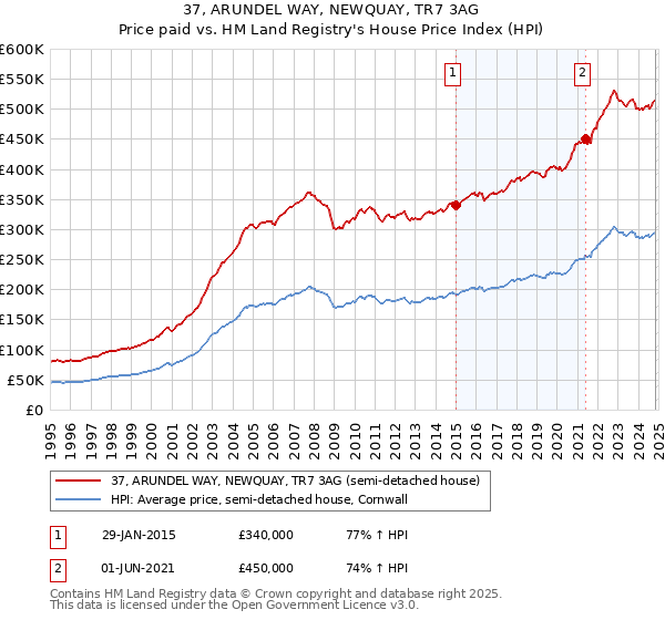 37, ARUNDEL WAY, NEWQUAY, TR7 3AG: Price paid vs HM Land Registry's House Price Index