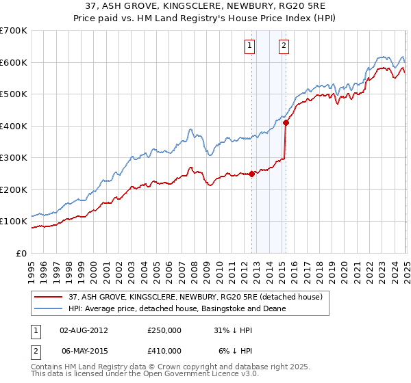 37, ASH GROVE, KINGSCLERE, NEWBURY, RG20 5RE: Price paid vs HM Land Registry's House Price Index