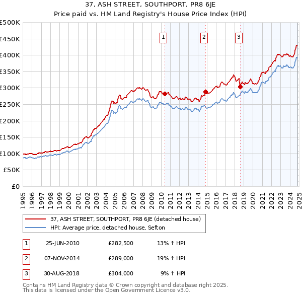 37, ASH STREET, SOUTHPORT, PR8 6JE: Price paid vs HM Land Registry's House Price Index