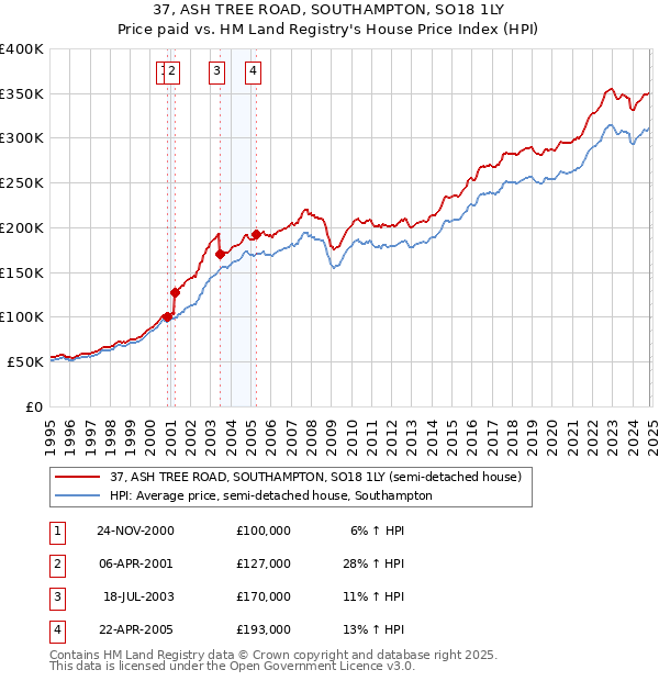 37, ASH TREE ROAD, SOUTHAMPTON, SO18 1LY: Price paid vs HM Land Registry's House Price Index