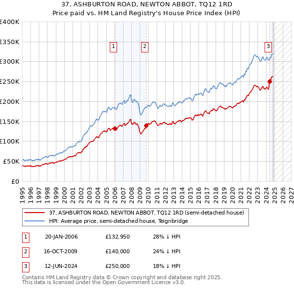 37, ASHBURTON ROAD, NEWTON ABBOT, TQ12 1RD: Price paid vs HM Land Registry's House Price Index