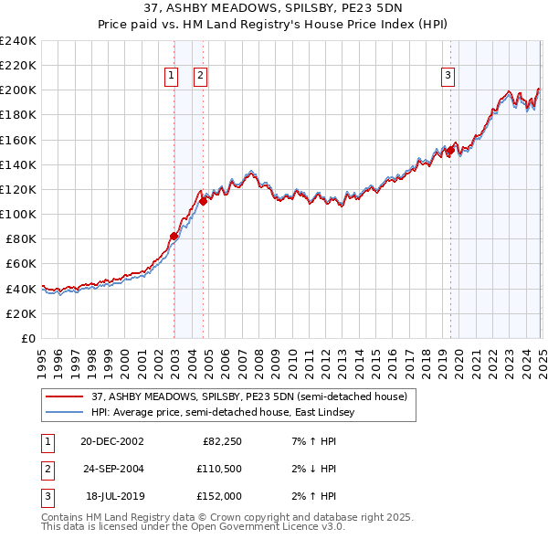 37, ASHBY MEADOWS, SPILSBY, PE23 5DN: Price paid vs HM Land Registry's House Price Index