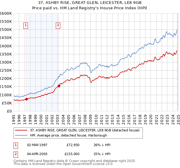 37, ASHBY RISE, GREAT GLEN, LEICESTER, LE8 9GB: Price paid vs HM Land Registry's House Price Index