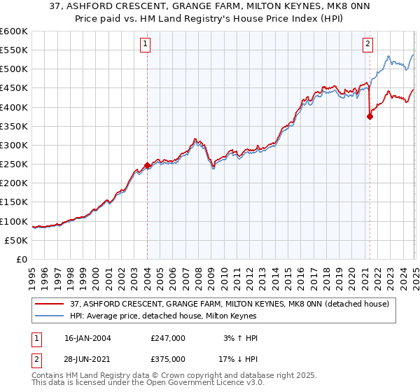 37, ASHFORD CRESCENT, GRANGE FARM, MILTON KEYNES, MK8 0NN: Price paid vs HM Land Registry's House Price Index