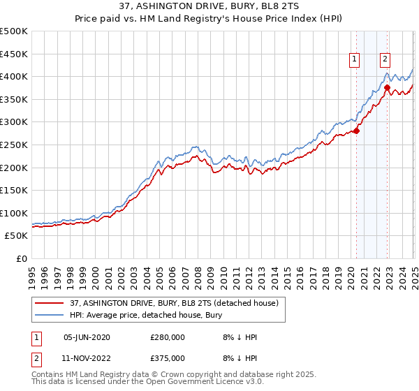 37, ASHINGTON DRIVE, BURY, BL8 2TS: Price paid vs HM Land Registry's House Price Index