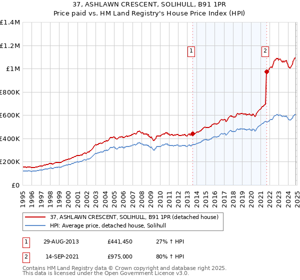 37, ASHLAWN CRESCENT, SOLIHULL, B91 1PR: Price paid vs HM Land Registry's House Price Index