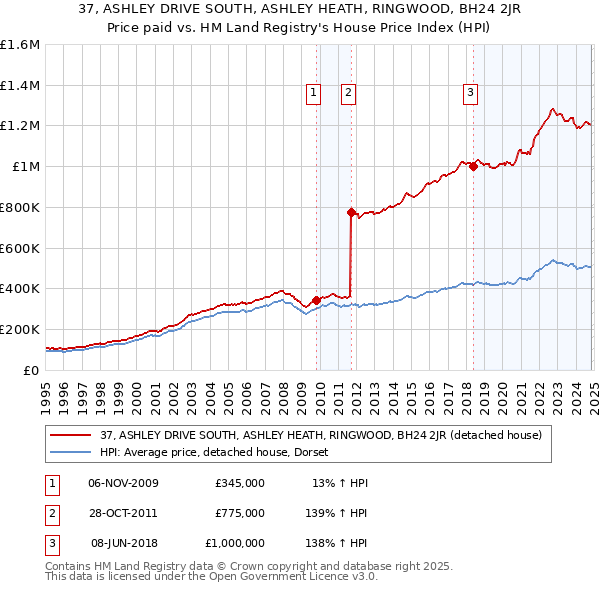 37, ASHLEY DRIVE SOUTH, ASHLEY HEATH, RINGWOOD, BH24 2JR: Price paid vs HM Land Registry's House Price Index