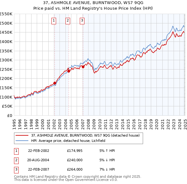 37, ASHMOLE AVENUE, BURNTWOOD, WS7 9QG: Price paid vs HM Land Registry's House Price Index