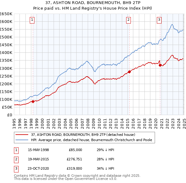 37, ASHTON ROAD, BOURNEMOUTH, BH9 2TP: Price paid vs HM Land Registry's House Price Index