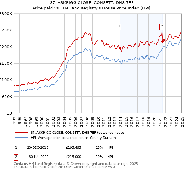 37, ASKRIGG CLOSE, CONSETT, DH8 7EF: Price paid vs HM Land Registry's House Price Index