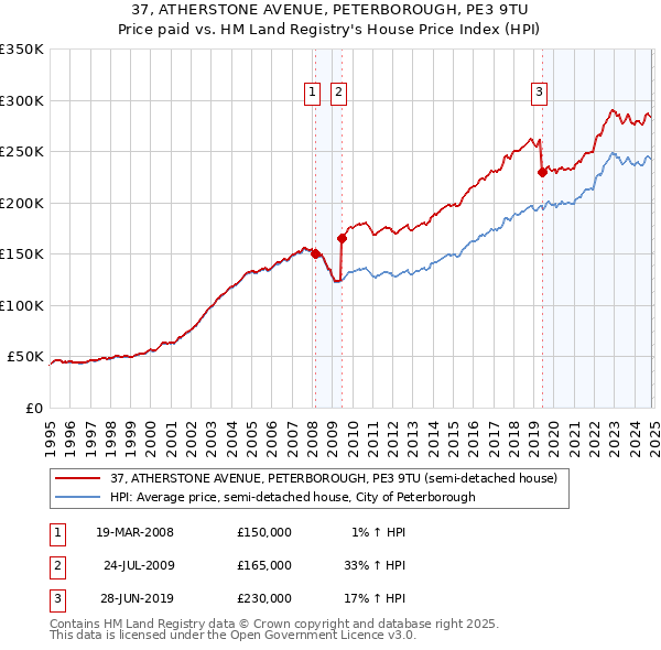 37, ATHERSTONE AVENUE, PETERBOROUGH, PE3 9TU: Price paid vs HM Land Registry's House Price Index