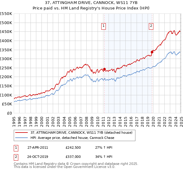 37, ATTINGHAM DRIVE, CANNOCK, WS11 7YB: Price paid vs HM Land Registry's House Price Index