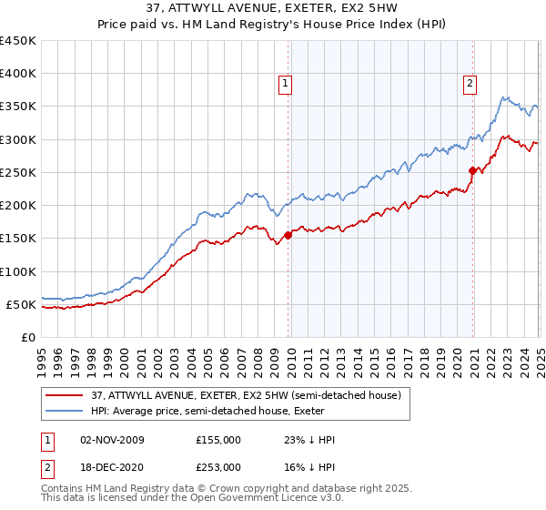 37, ATTWYLL AVENUE, EXETER, EX2 5HW: Price paid vs HM Land Registry's House Price Index