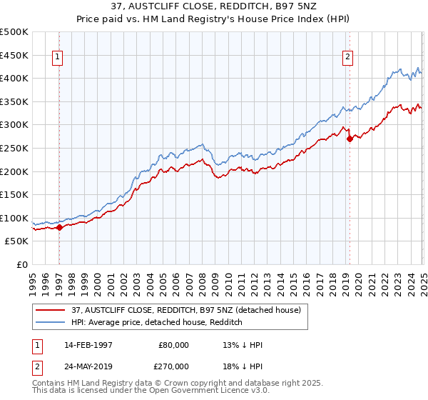 37, AUSTCLIFF CLOSE, REDDITCH, B97 5NZ: Price paid vs HM Land Registry's House Price Index