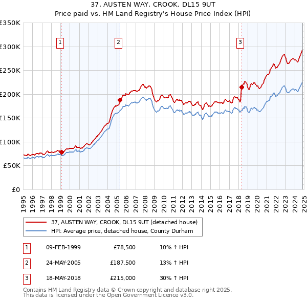 37, AUSTEN WAY, CROOK, DL15 9UT: Price paid vs HM Land Registry's House Price Index