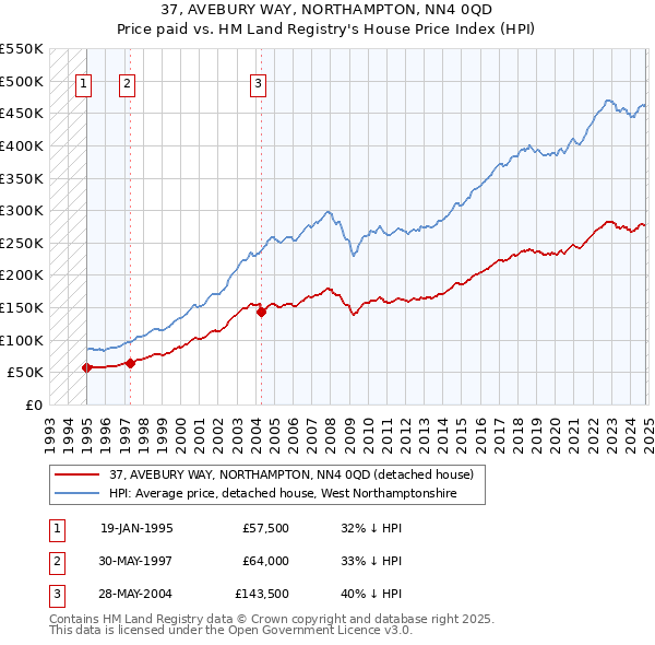 37, AVEBURY WAY, NORTHAMPTON, NN4 0QD: Price paid vs HM Land Registry's House Price Index