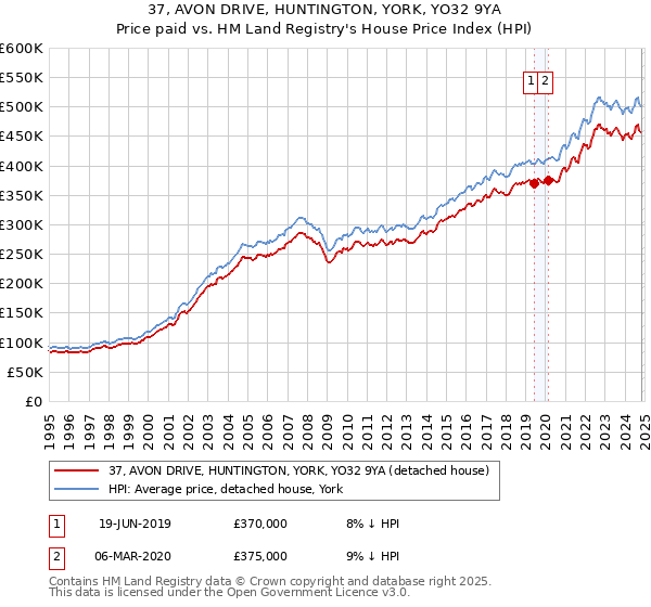 37, AVON DRIVE, HUNTINGTON, YORK, YO32 9YA: Price paid vs HM Land Registry's House Price Index