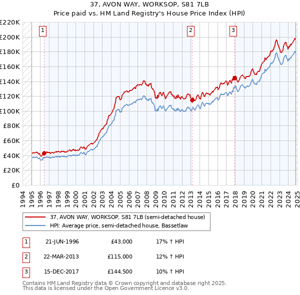 37, AVON WAY, WORKSOP, S81 7LB: Price paid vs HM Land Registry's House Price Index