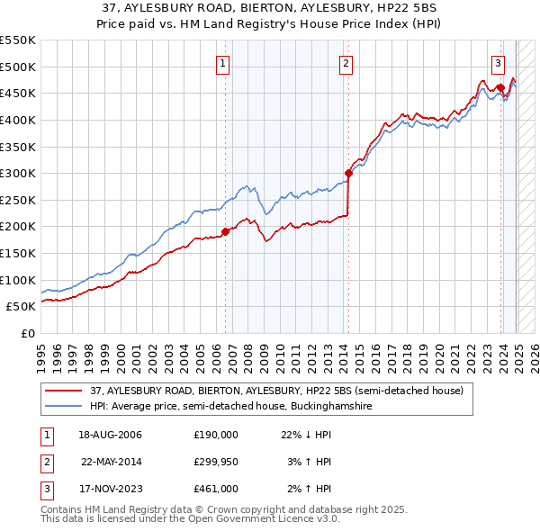 37, AYLESBURY ROAD, BIERTON, AYLESBURY, HP22 5BS: Price paid vs HM Land Registry's House Price Index