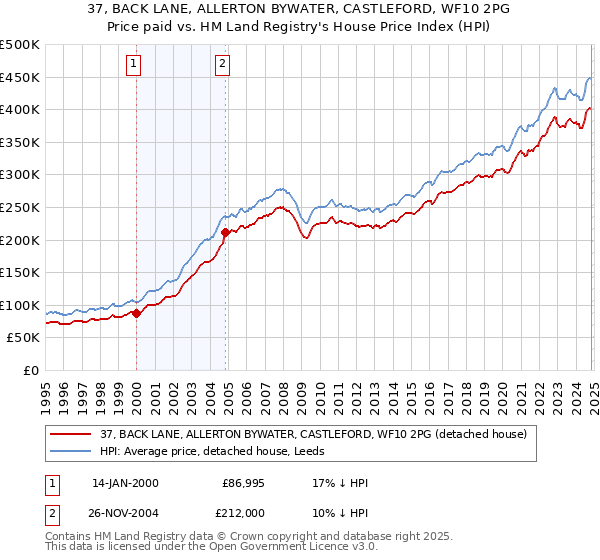 37, BACK LANE, ALLERTON BYWATER, CASTLEFORD, WF10 2PG: Price paid vs HM Land Registry's House Price Index