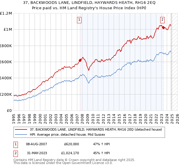 37, BACKWOODS LANE, LINDFIELD, HAYWARDS HEATH, RH16 2EQ: Price paid vs HM Land Registry's House Price Index