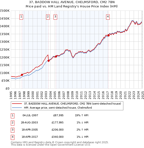 37, BADDOW HALL AVENUE, CHELMSFORD, CM2 7BN: Price paid vs HM Land Registry's House Price Index