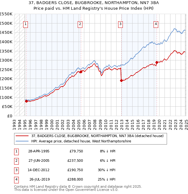 37, BADGERS CLOSE, BUGBROOKE, NORTHAMPTON, NN7 3BA: Price paid vs HM Land Registry's House Price Index