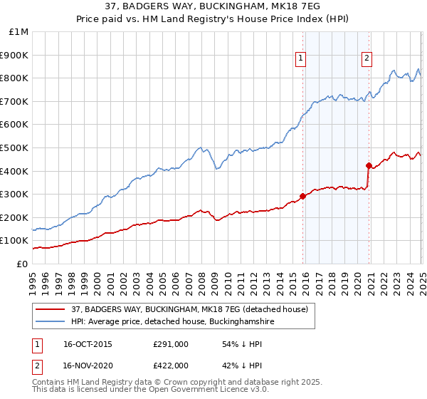 37, BADGERS WAY, BUCKINGHAM, MK18 7EG: Price paid vs HM Land Registry's House Price Index