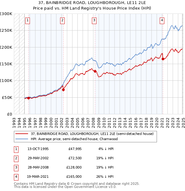 37, BAINBRIDGE ROAD, LOUGHBOROUGH, LE11 2LE: Price paid vs HM Land Registry's House Price Index