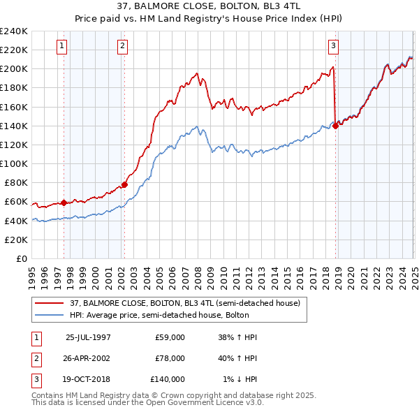 37, BALMORE CLOSE, BOLTON, BL3 4TL: Price paid vs HM Land Registry's House Price Index