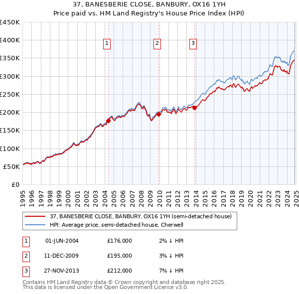 37, BANESBERIE CLOSE, BANBURY, OX16 1YH: Price paid vs HM Land Registry's House Price Index