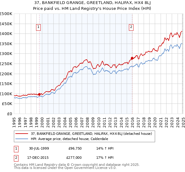 37, BANKFIELD GRANGE, GREETLAND, HALIFAX, HX4 8LJ: Price paid vs HM Land Registry's House Price Index