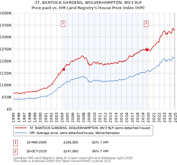 37, BANTOCK GARDENS, WOLVERHAMPTON, WV3 9LP: Price paid vs HM Land Registry's House Price Index