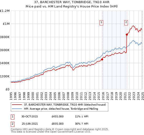 37, BARCHESTER WAY, TONBRIDGE, TN10 4HR: Price paid vs HM Land Registry's House Price Index