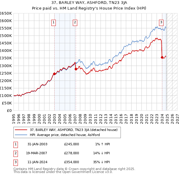 37, BARLEY WAY, ASHFORD, TN23 3JA: Price paid vs HM Land Registry's House Price Index