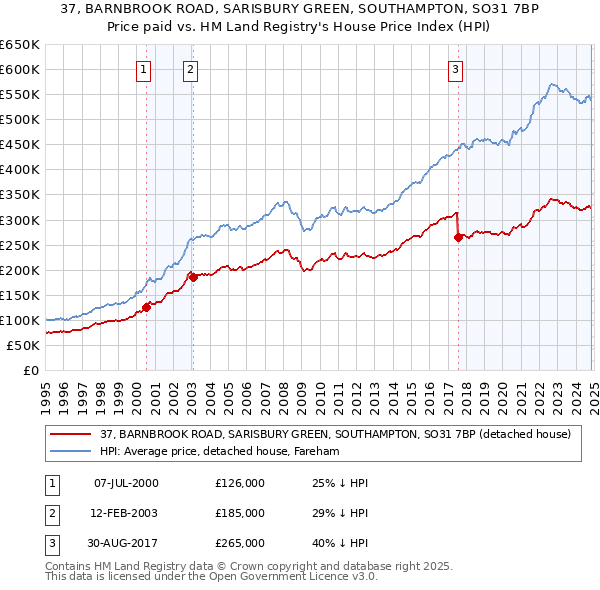 37, BARNBROOK ROAD, SARISBURY GREEN, SOUTHAMPTON, SO31 7BP: Price paid vs HM Land Registry's House Price Index