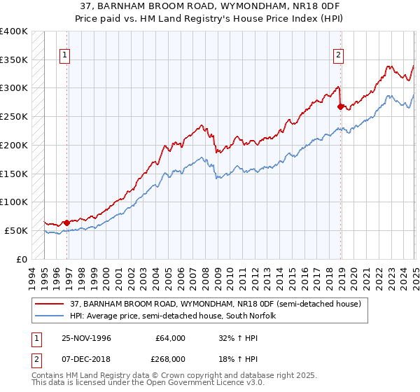 37, BARNHAM BROOM ROAD, WYMONDHAM, NR18 0DF: Price paid vs HM Land Registry's House Price Index